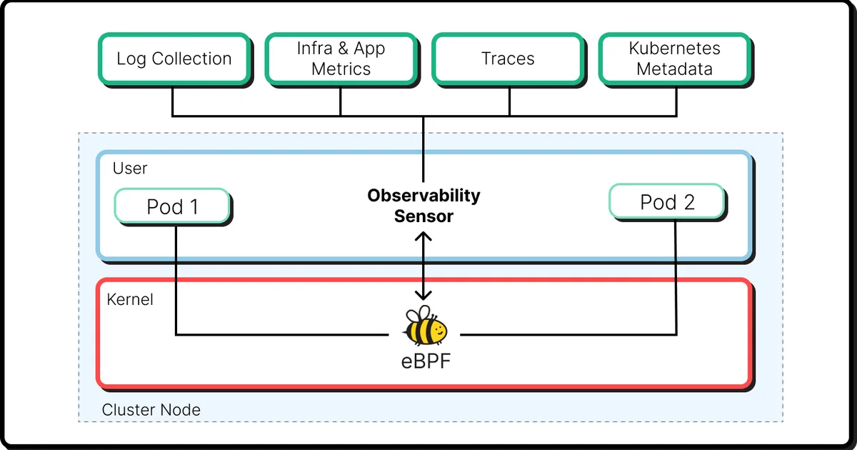 How eBPF Is Changing Observability