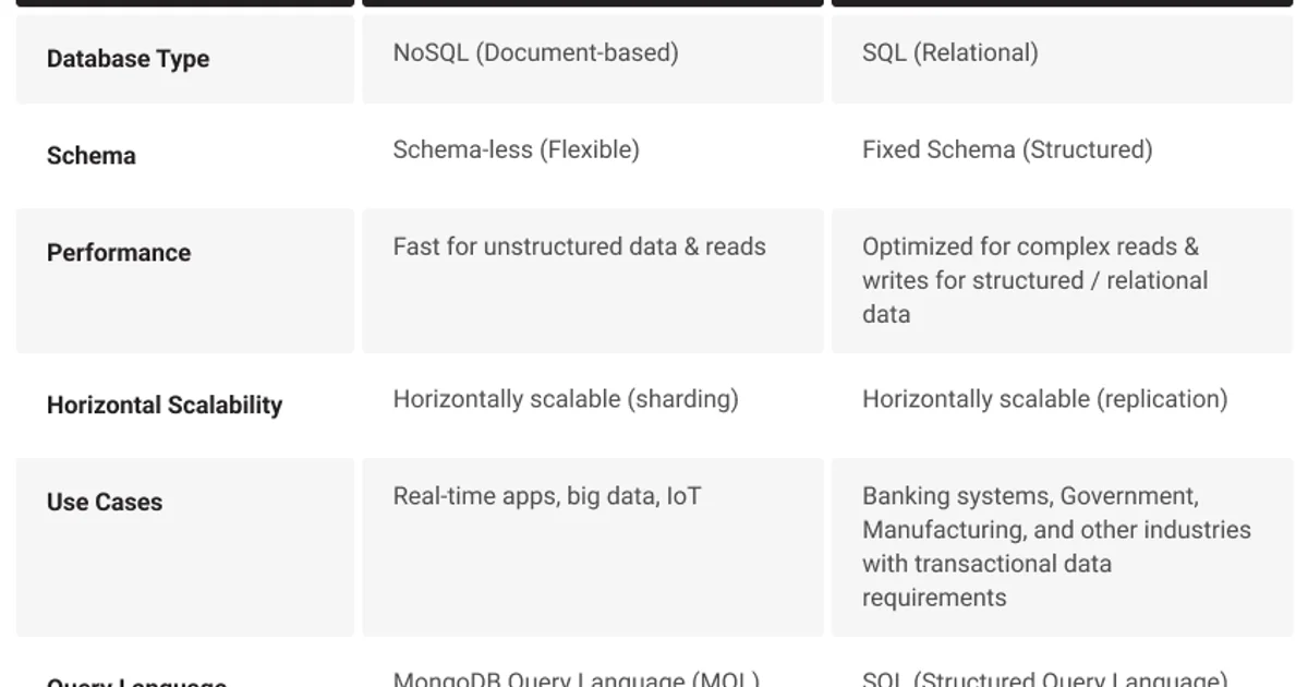 PostgreSQL vs MongoDB (2026): Which One Should You Choose?