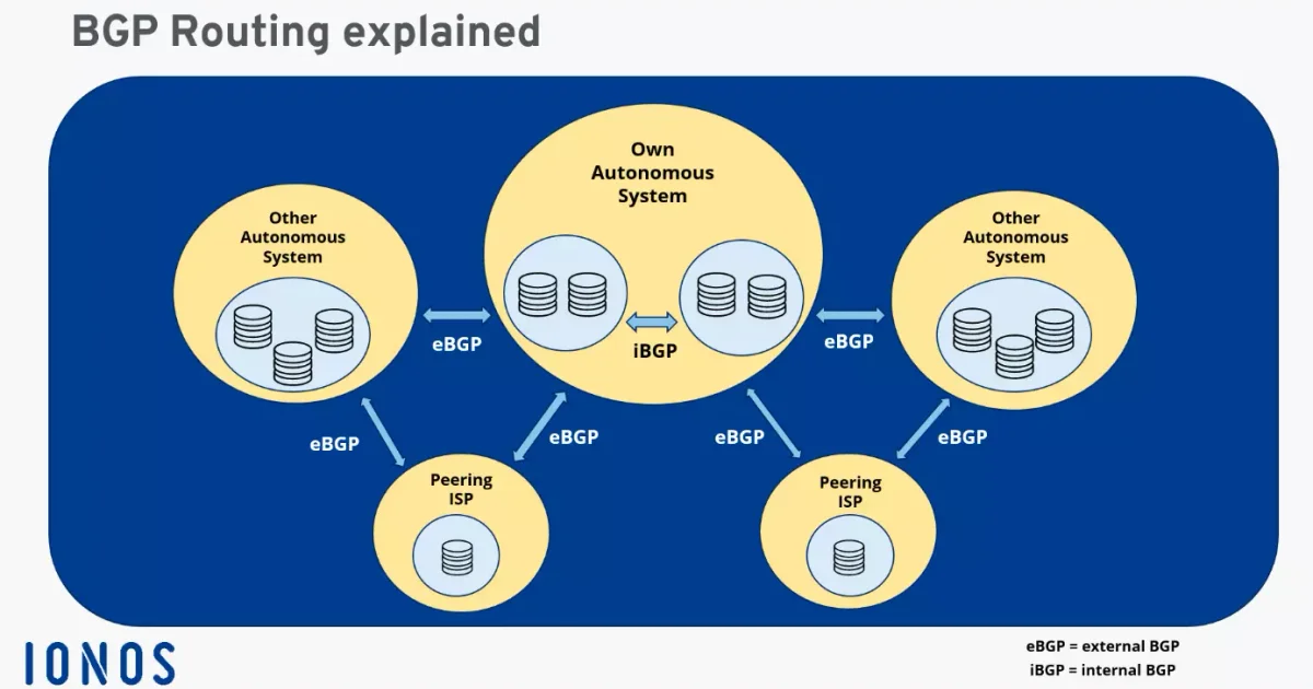 What is BGP? The Protocol That Runs the Internet