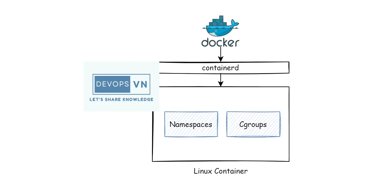 cgroups and Namespaces: The Building Blocks of Containers