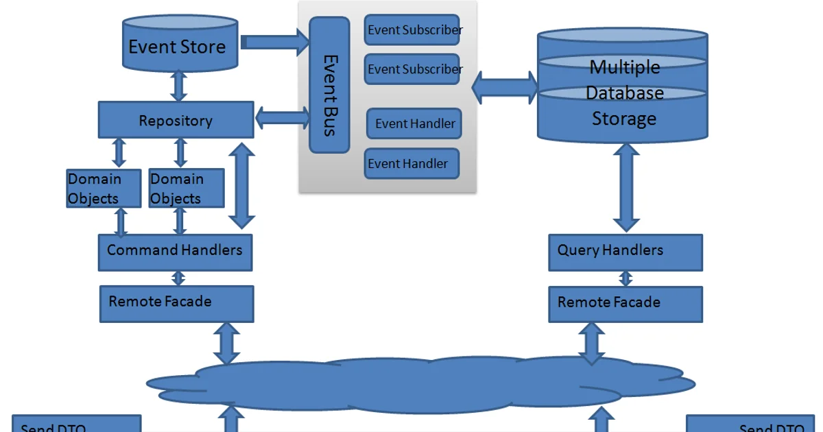 CQRS and Event Sourcing: A Practical Introduction