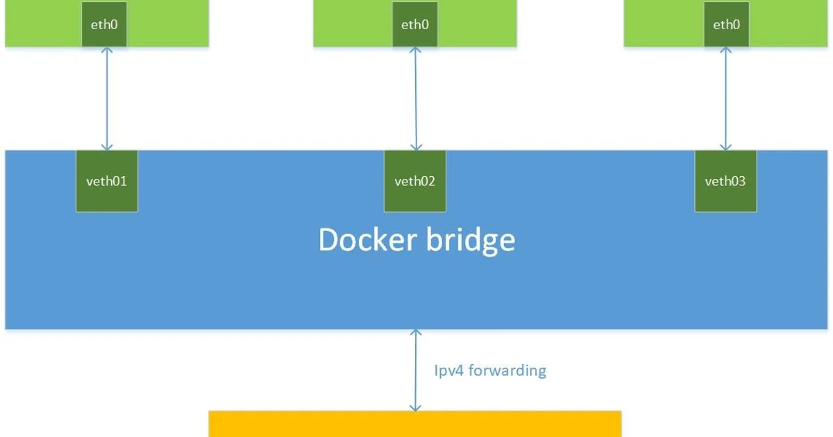 Docker Networking Explained: Bridge, Host, Overlay, and None