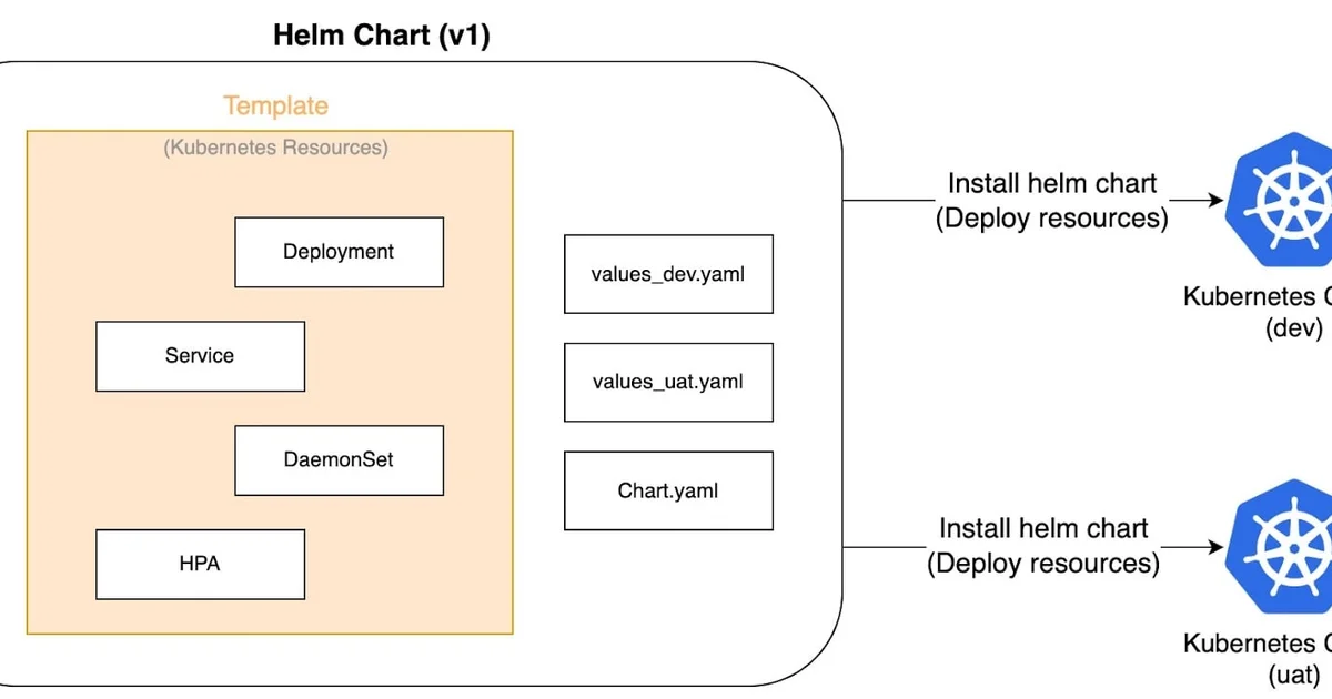 Helm Charts Demystified: Kubernetes Templating Without the Pain