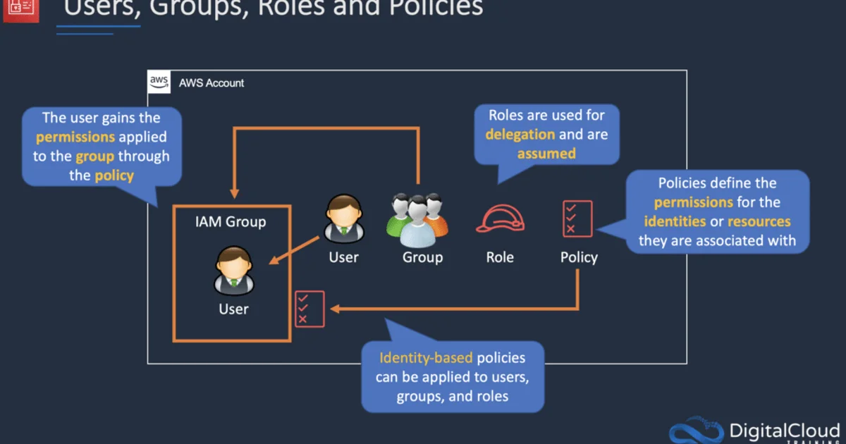 IAM Roles vs Policies: AWS Permissions Without the Headache