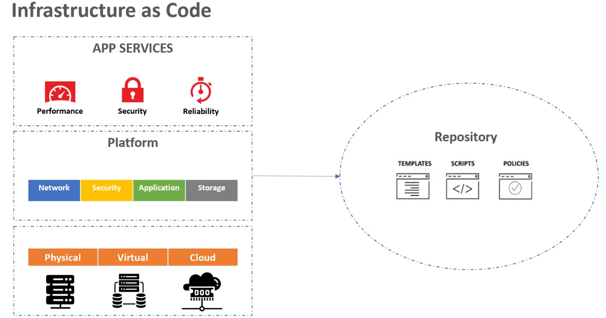 What is Infrastructure as Code? Terraform vs Pulumi vs CDK Compared