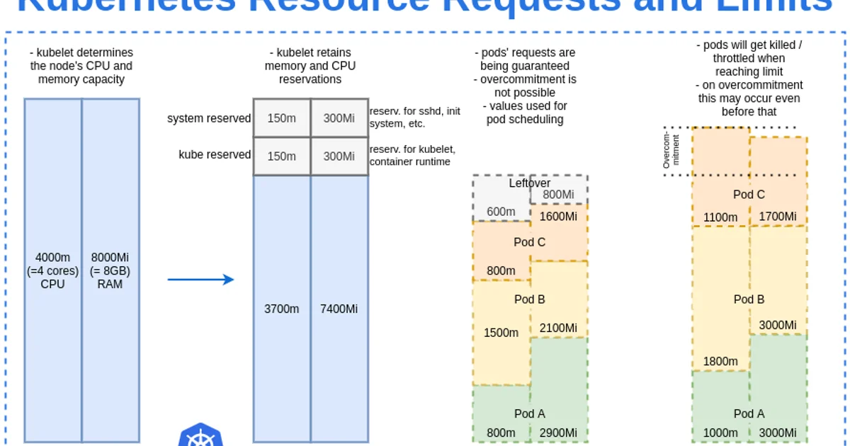 Kubernetes Resource Requests and Limits: Why They Actually Matter