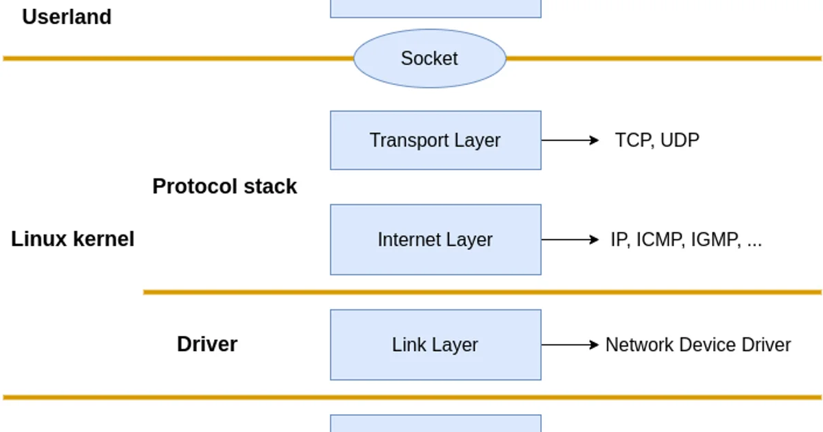 The Linux Networking Stack: From Socket to NIC