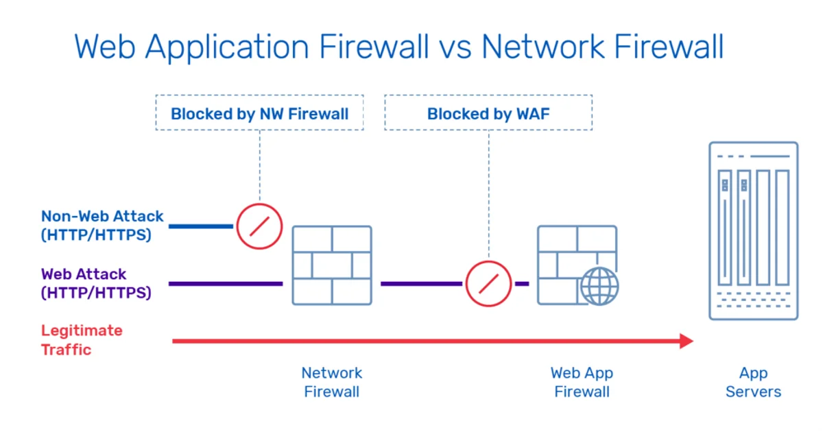 Network Firewalls vs WAFs: Understanding Your Defense Layers