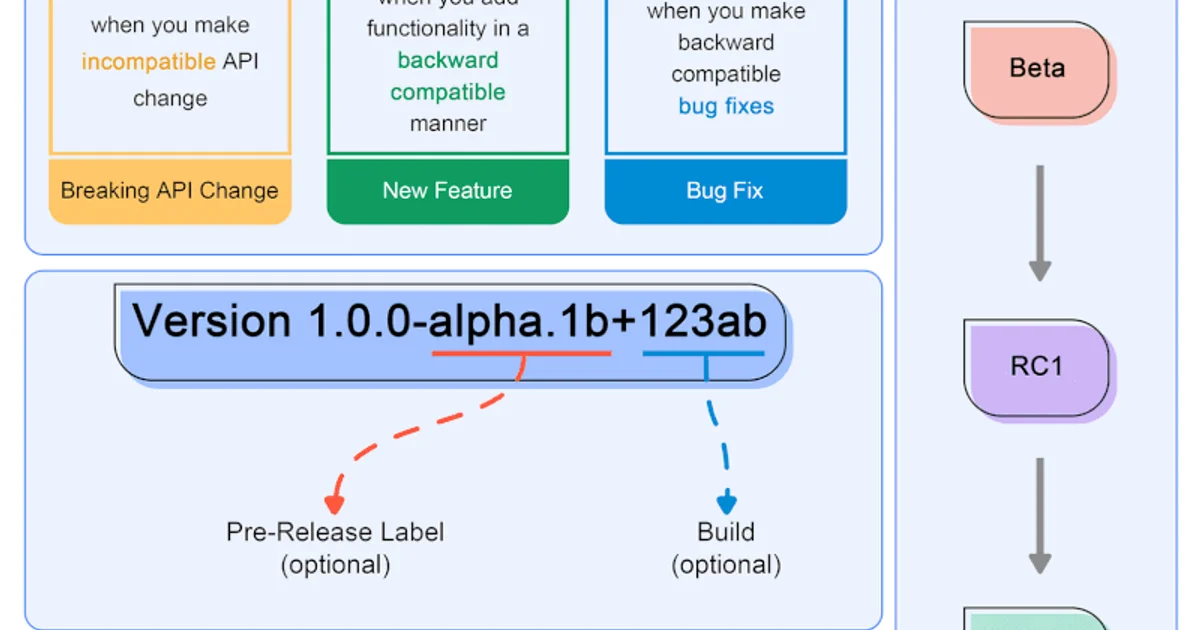 Semantic Versioning and Automated Releases with Conventional Commits