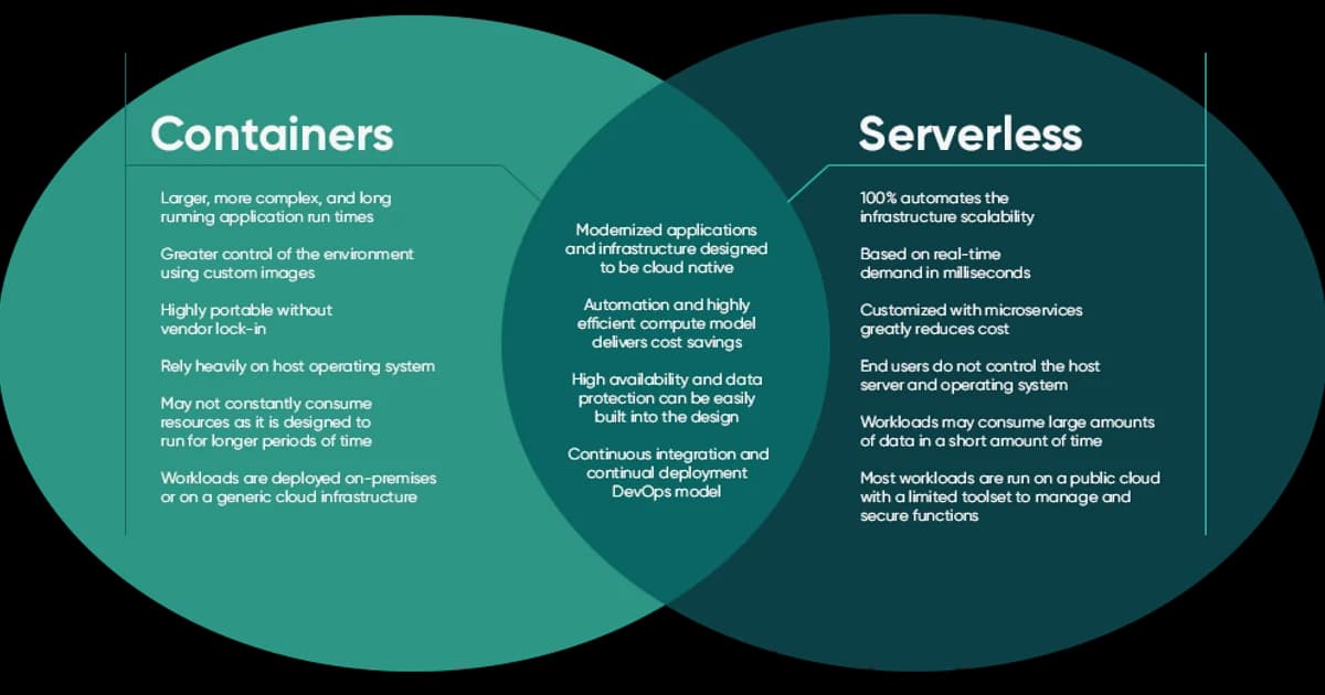Serverless vs Containers: Choosing the Right Compute Model