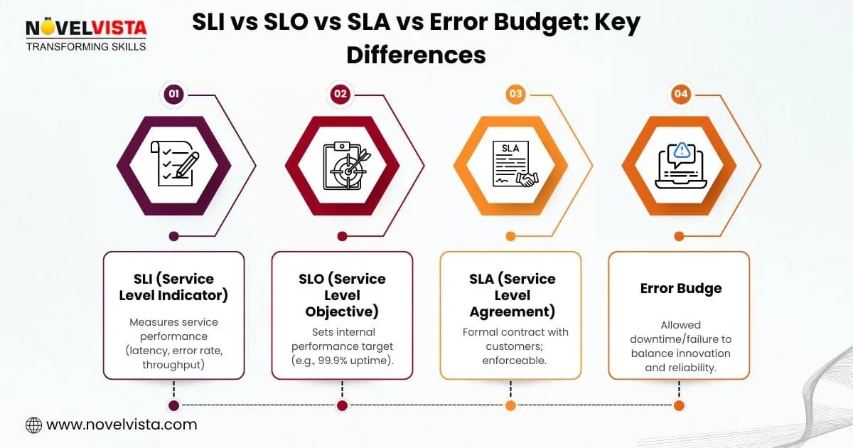 SLOs, SLAs, and Error Budgets: Running Reliable Services